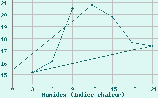 Courbe de l'humidex pour Celno-Versiny