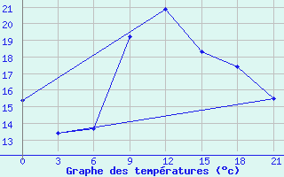 Courbe de tempratures pour Novaja Ladoga