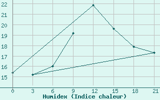 Courbe de l'humidex pour Karpogory