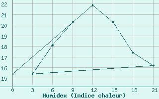 Courbe de l'humidex pour Chernivtsi