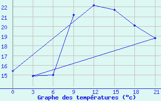 Courbe de tempratures pour Santander (Esp)