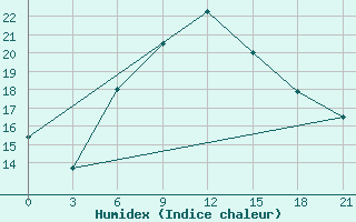 Courbe de l'humidex pour Novaja Ladoga