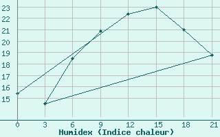 Courbe de l'humidex pour Dubasari