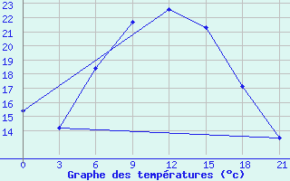 Courbe de tempratures pour Kasira