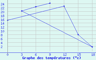 Courbe de tempratures pour Komaka