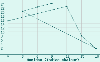 Courbe de l'humidex pour Komaka