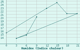 Courbe de l'humidex pour Durres