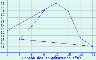 Courbe de tempratures pour Opochka