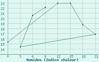 Courbe de l'humidex pour Vinnytsia