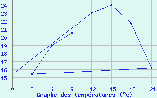 Courbe de tempratures pour Sarcovschina