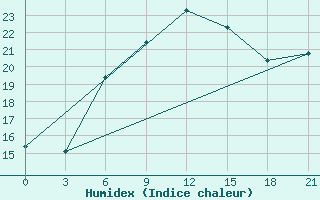 Courbe de l'humidex pour Ai-Petri