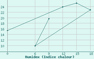 Courbe de l'humidex pour Relizane