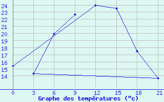 Courbe de tempratures pour Gagarin