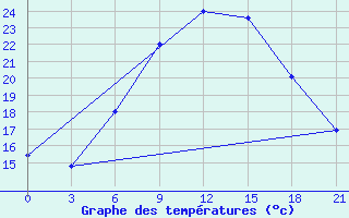 Courbe de tempratures pour Mar