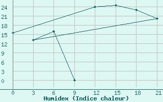 Courbe de l'humidex pour Prilep