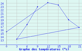 Courbe de tempratures pour Pinsk