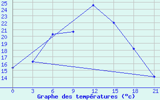 Courbe de tempratures pour Krestcy