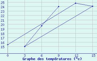 Courbe de tempratures pour Milos