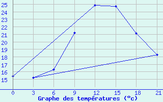 Courbe de tempratures pour Kagul