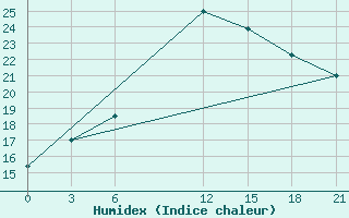 Courbe de l'humidex pour Basel Assad International Airport