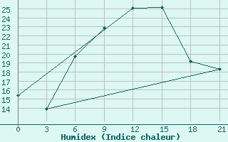 Courbe de l'humidex pour Mozyr