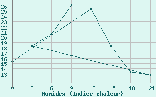 Courbe de l'humidex pour Bol'Soe Narymskoe