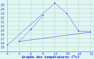 Courbe de tempratures pour Sevan Ozero