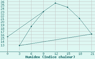 Courbe de l'humidex pour Pinsk