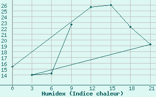 Courbe de l'humidex pour Zhytomyr