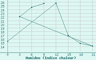 Courbe de l'humidex pour Baruunturuun