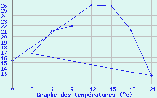 Courbe de tempratures pour Lodejnoe Pole