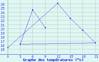 Courbe de tempratures pour Vinnicy