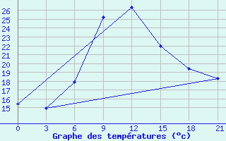 Courbe de tempratures pour Mandini