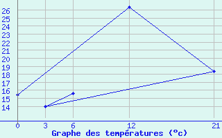 Courbe de tempratures pour Hama