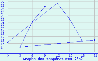 Courbe de tempratures pour Kutaisi