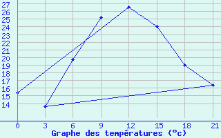 Courbe de tempratures pour Gagarin