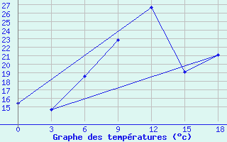 Courbe de tempratures pour Kybartai