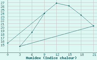 Courbe de l'humidex pour Kisinev