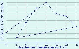 Courbe de tempratures pour Vidin