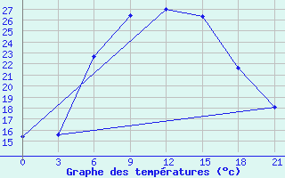 Courbe de tempratures pour Bobruysr