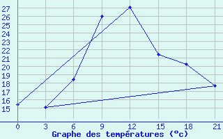 Courbe de tempratures pour Florina