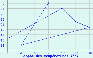 Courbe de tempratures pour Lamia