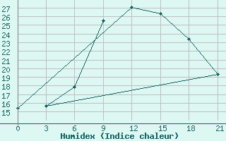 Courbe de l'humidex pour Kherson