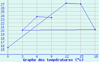 Courbe de tempratures pour Kotlas