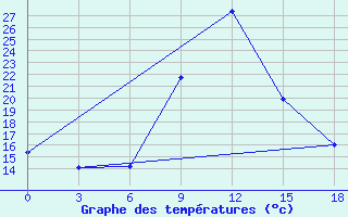 Courbe de tempratures pour Beja