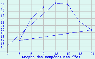 Courbe de tempratures pour Vidin