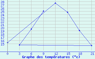 Courbe de tempratures pour Zimovniki