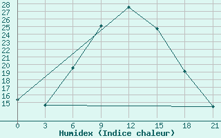 Courbe de l'humidex pour Zimovniki