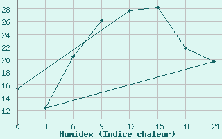 Courbe de l'humidex pour Smolensk