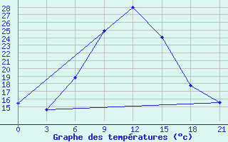 Courbe de tempratures pour Kasin